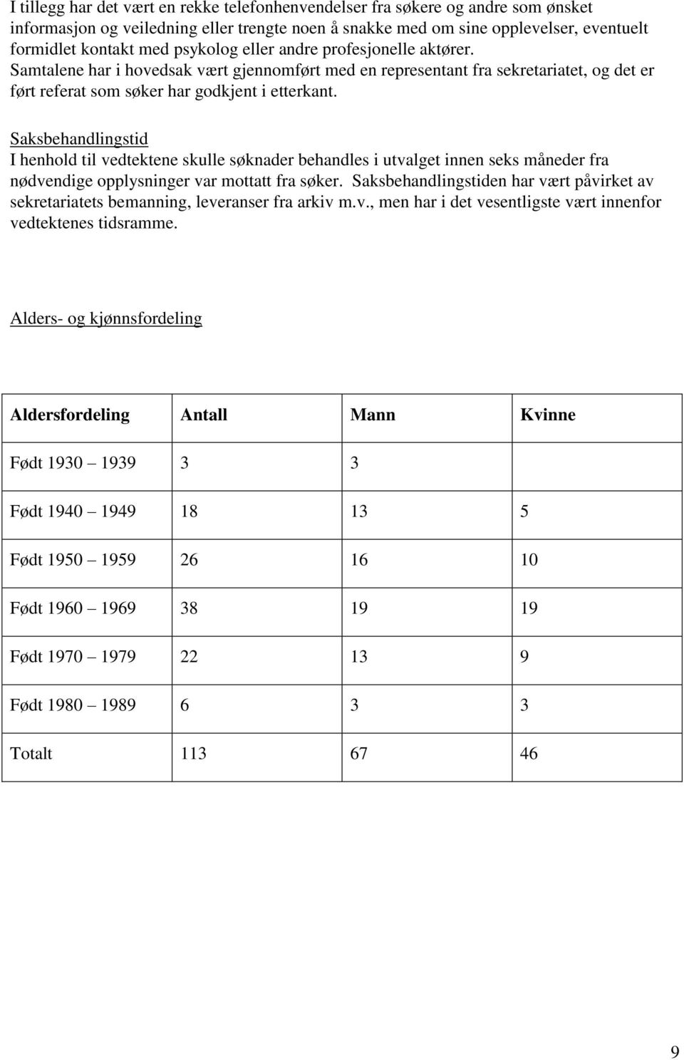 Saksbehandlingstid I henhold til vedtektene skulle søknader behandles i utvalget innen seks måneder fra nødvendige opplysninger var mottatt fra søker.