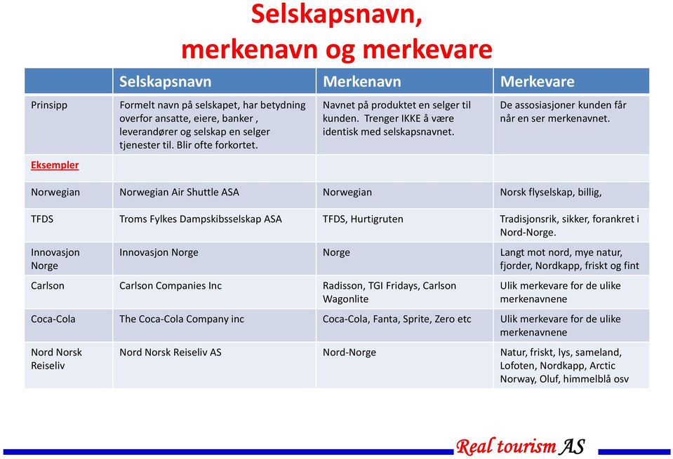 Norwegian Norwegian Air Shuttle ASA Norwegian Norsk flyselskap, billig, TFDS Troms Fylkes Dampskibsselskap ASA TFDS, Hurtigruten Tradisjonsrik, sikker, forankret i Nord Norge.