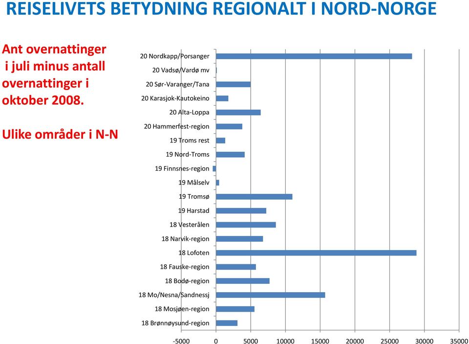 Hammerfest regionregion 19 Troms rest 19 Nord Troms 19 Finnsnes region 19 Målselv 19 Tromsø 19 Harstad 18 Vesterålen 18 Narvik