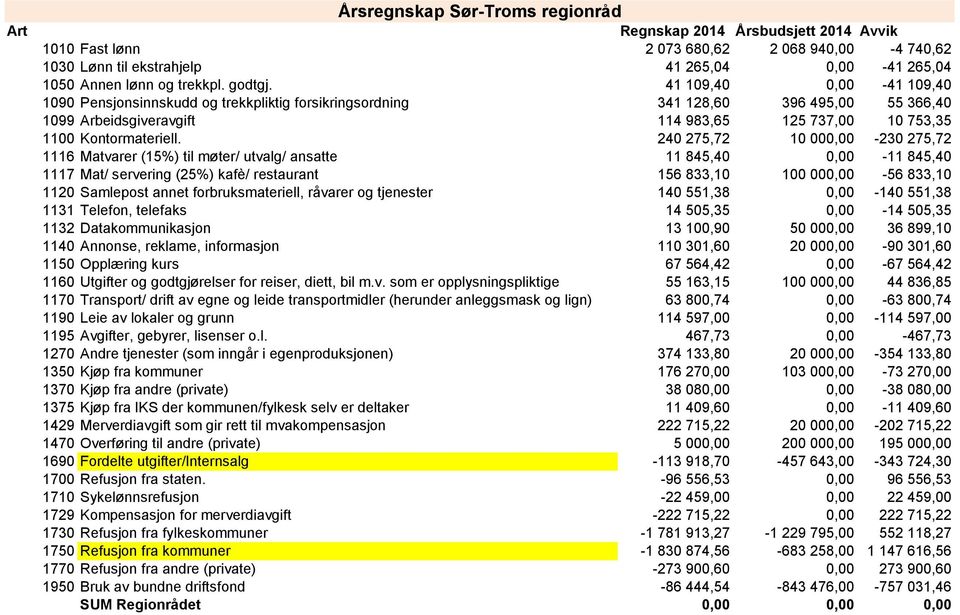 41 109,40 0,00-41 109,40 1090 Pensjonsinnskudd og trekkpliktig forsikringsordning 341 128,60 396 495,00 55 366,40 1099 Arbeidsgiveravgift 114 983,65 125 737,00 10 753,35 1100 Kontormateriell.