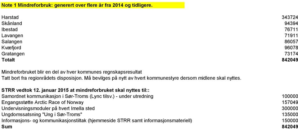 Må bevilges på nytt av hvert kommunestyre dersom midlene skal nyttes. STRR vedtok 12.