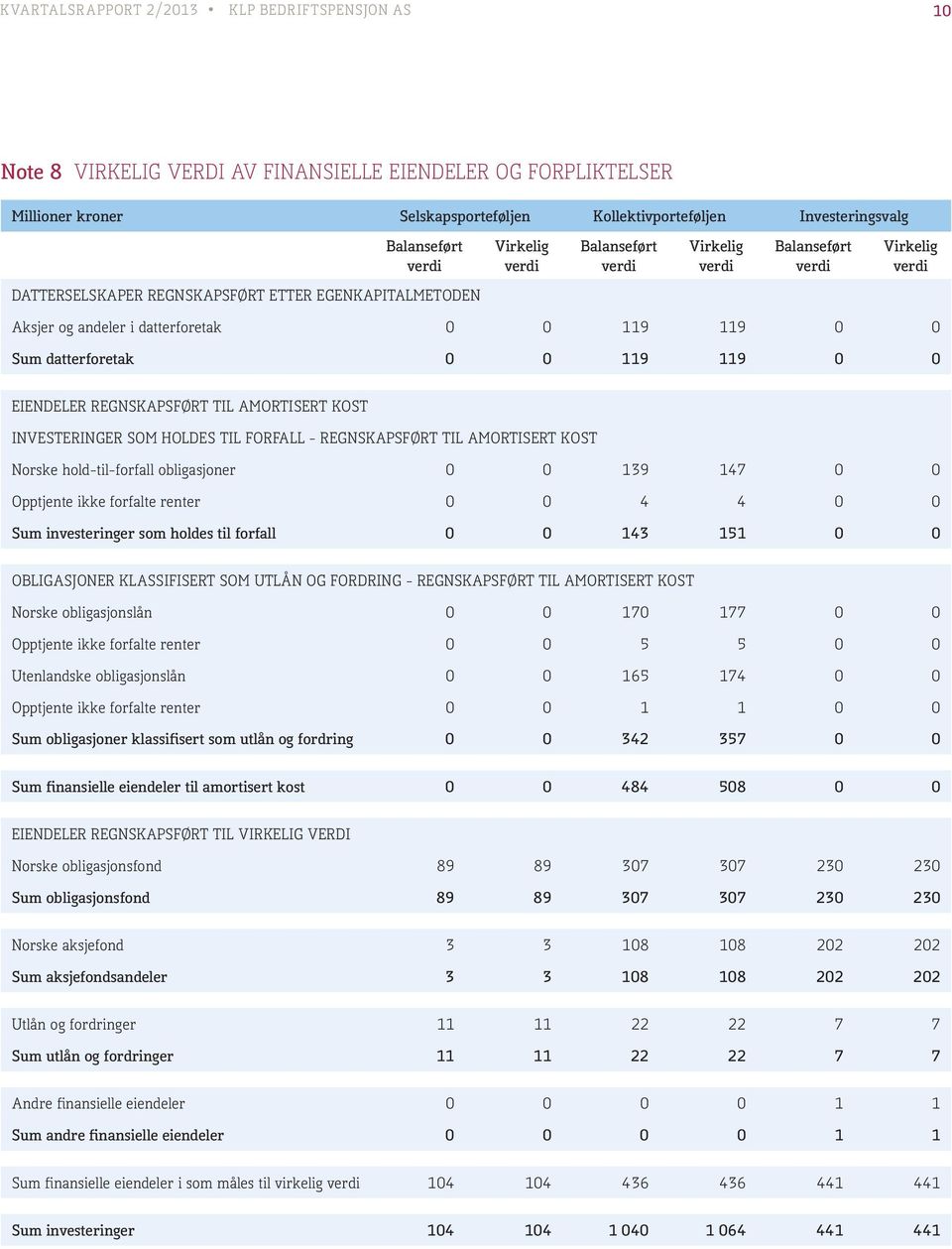 datterforetak 0 0 119 119 0 0 EIENDELER REGNSKAPSFØRT TIL AMORTISERT KOST INVESTERINGER SOM HOLDES TIL FORFALL - REGNSKAPSFØRT TIL AMORTISERT KOST Norske hold-til-forfall obligasjoner 0 0 139 147 0 0