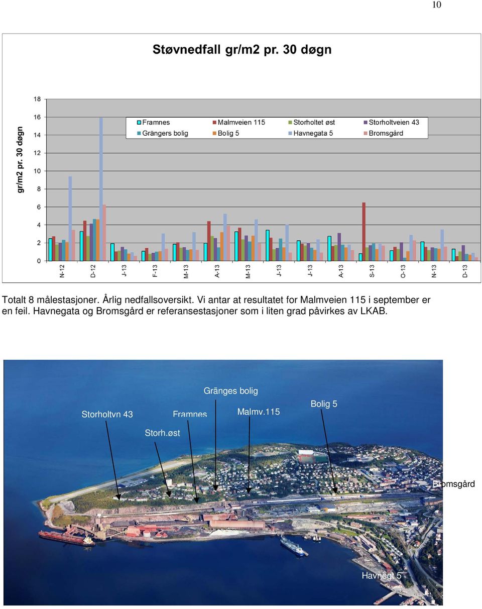Havnegata og Bromsgård er referansestasjoner som i liten grad