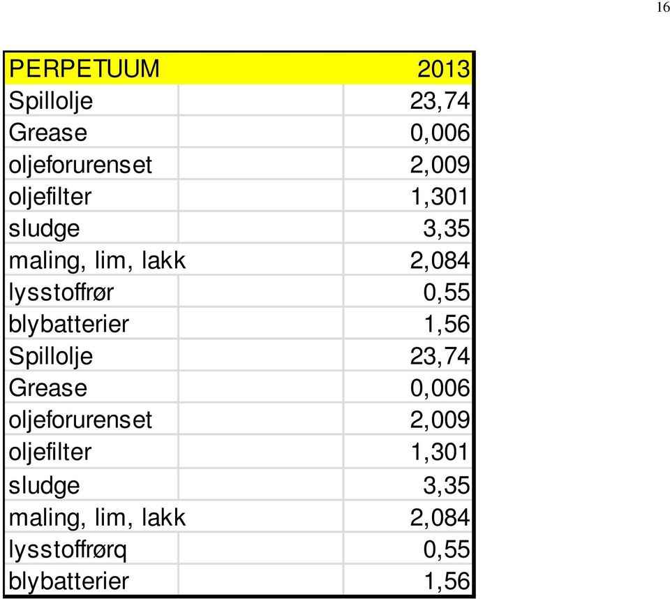 blybatterier 1,56 Spillolje 23,74 Grease 0,006 oljeforurenset 2,009