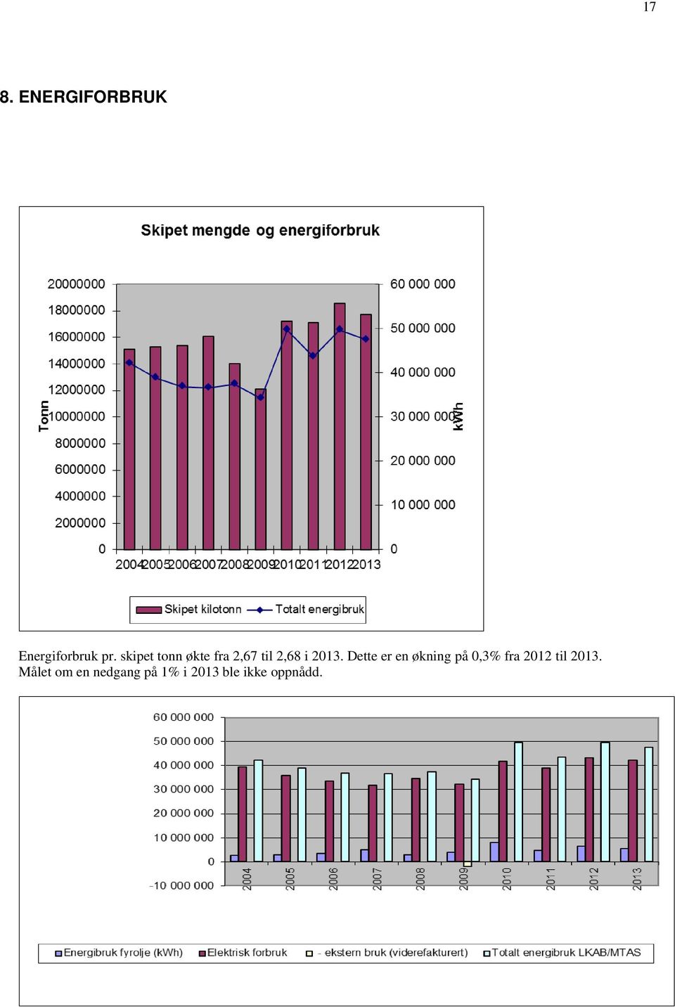 Dette er en økning på 0,3% fra 2012 til 2013.