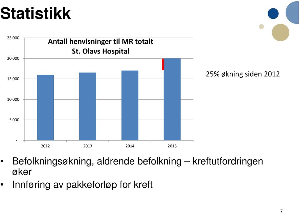 St. Olavs Hospital 150 000 15 000 25% økning siden 2012 100 000 10 000 50 000 5 000 0