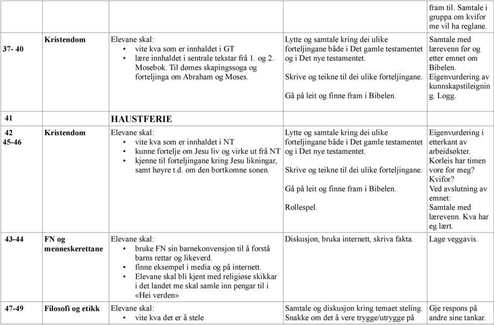 Skrive og teikne til dei ulike forteljingane. Gå på leit og finne fram i Bibelen. Samtale med lærevenn før og etter emnet om Bibelen. Eigenvurdering av kunnskapstileignin g. Logg.