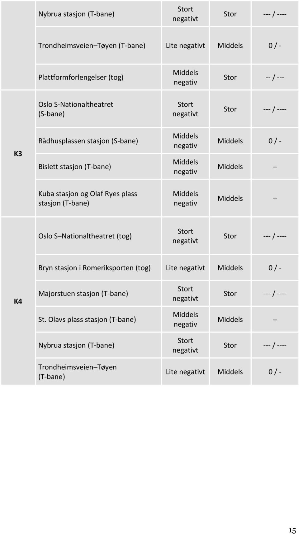 plass stasjon (T-bane) -- Oslo S Nationaltheatret (tog) Stort t Stor --- / ---- Bryn stasjon i Romeriksporten (tog) Lite t 0 / - K4 Majorstuen