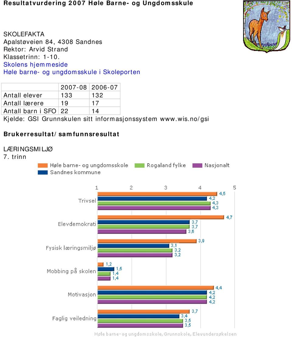 Skolens hjemmeside Høle barne- og ungdomsskule i Skoleporten 2006-07 Antall elever 133 132