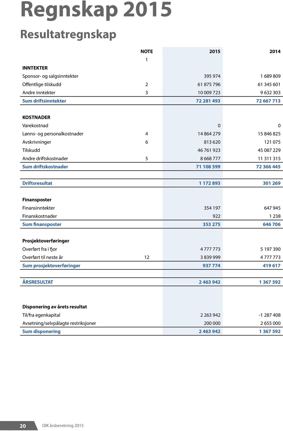 driftskostnader 5 8 668 777 11 311 315 Sum driftskostnader 71 108 599 72 366 445 Driftsresultat 1 172 893 301 269 Finansposter Finansinntekter 354 197 647 945 Finanskostnader 922 1 238 Sum