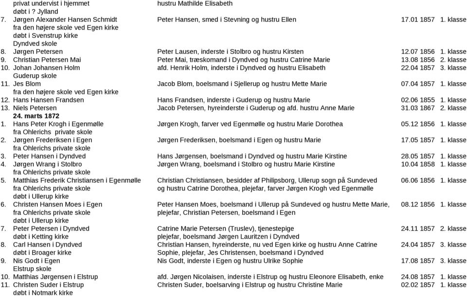 Christian Petersen Mai Peter Mai, træskomand i Dyndved og hustru Catrine Marie 13.08 1856 2. klasse 10. Johan Johansen Holm afd. Henrik Holm, inderste i Dyndved og hustru Elisabeth 22.04 1857 3.