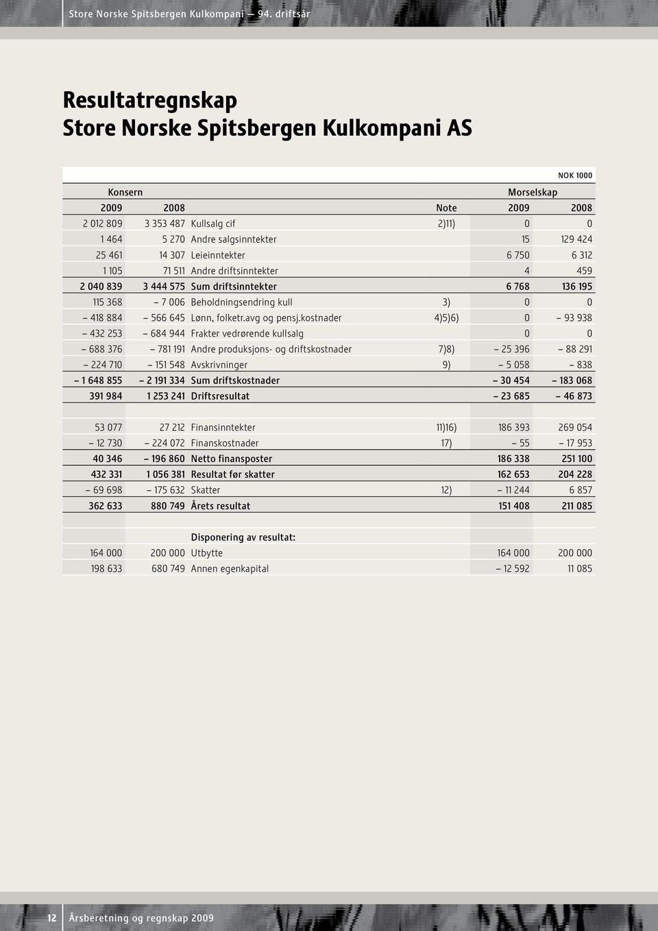 129 424 25 461 14 307 Leieinntekter 6 750 6 312 1 105 71 511 Andre driftsinntekter 4 459 2 040 839 3 444 575 Sum driftsinntekter 6 768 136 195 115 368 7 006 Beholdningsendring kull 3) 0 0 418 884 566