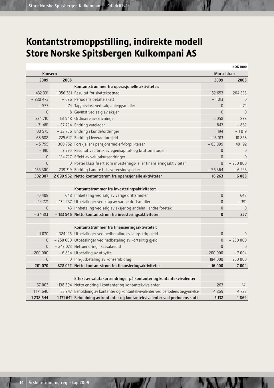 381 Resultat før skattekostnad 162 653 204 228 280 473 626 Periodens betalte skatt 1 013 0 577 74 Tap/gevinst ved salg anleggsmidler 0 74 0 8 Gevinst ved salg av aksjer 0 0 224 710 151 548 Ordinære