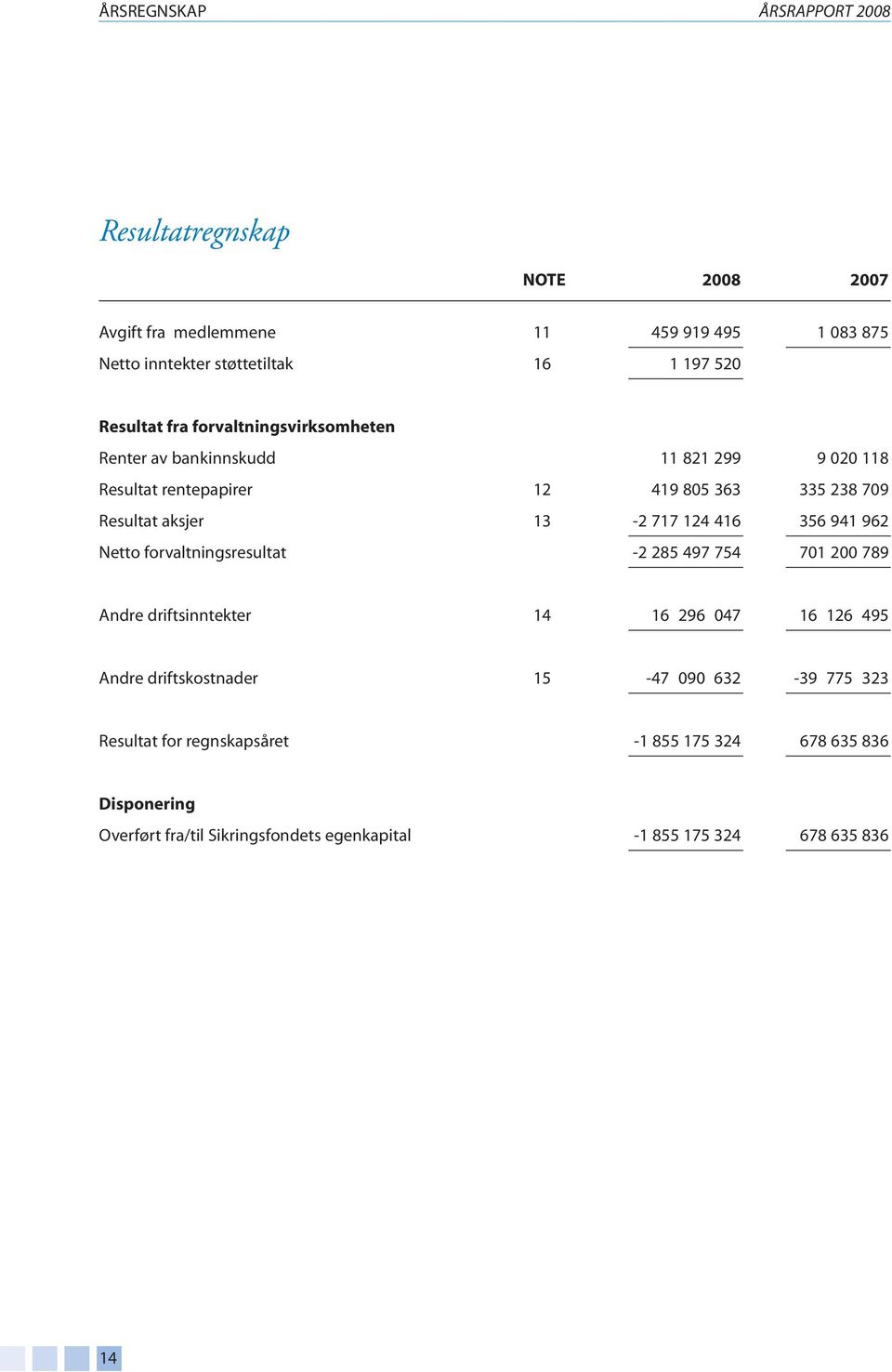717 124 416 356 941 962 Netto forvaltningsresultat -2 285 497 754 701 200 789 Andre driftsinntekter 14 16 296 047 16 126 495 Andre driftskostnader 15-47