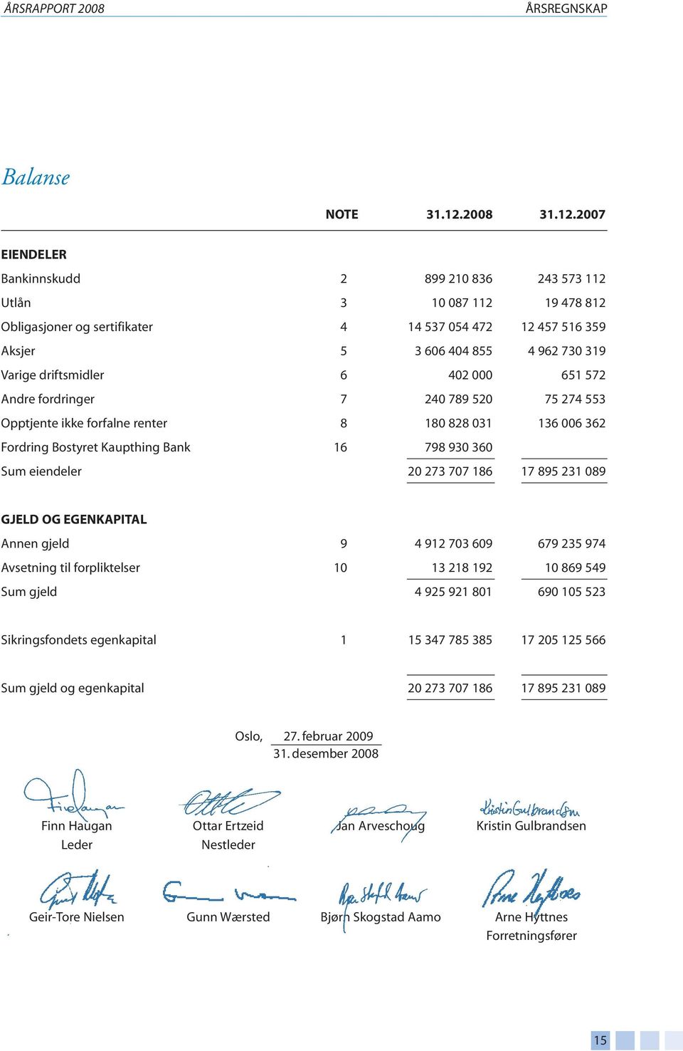 2007 EIENDELER Bankinnskudd 2 899 210 836 243 573 112 Utlån 3 10 087 112 19 478 812 Obligasjoner og sertifikater 4 14 537 054 472 12 457 516 359 Aksjer 5 3 606 404 855 4 962 730 319 Varige