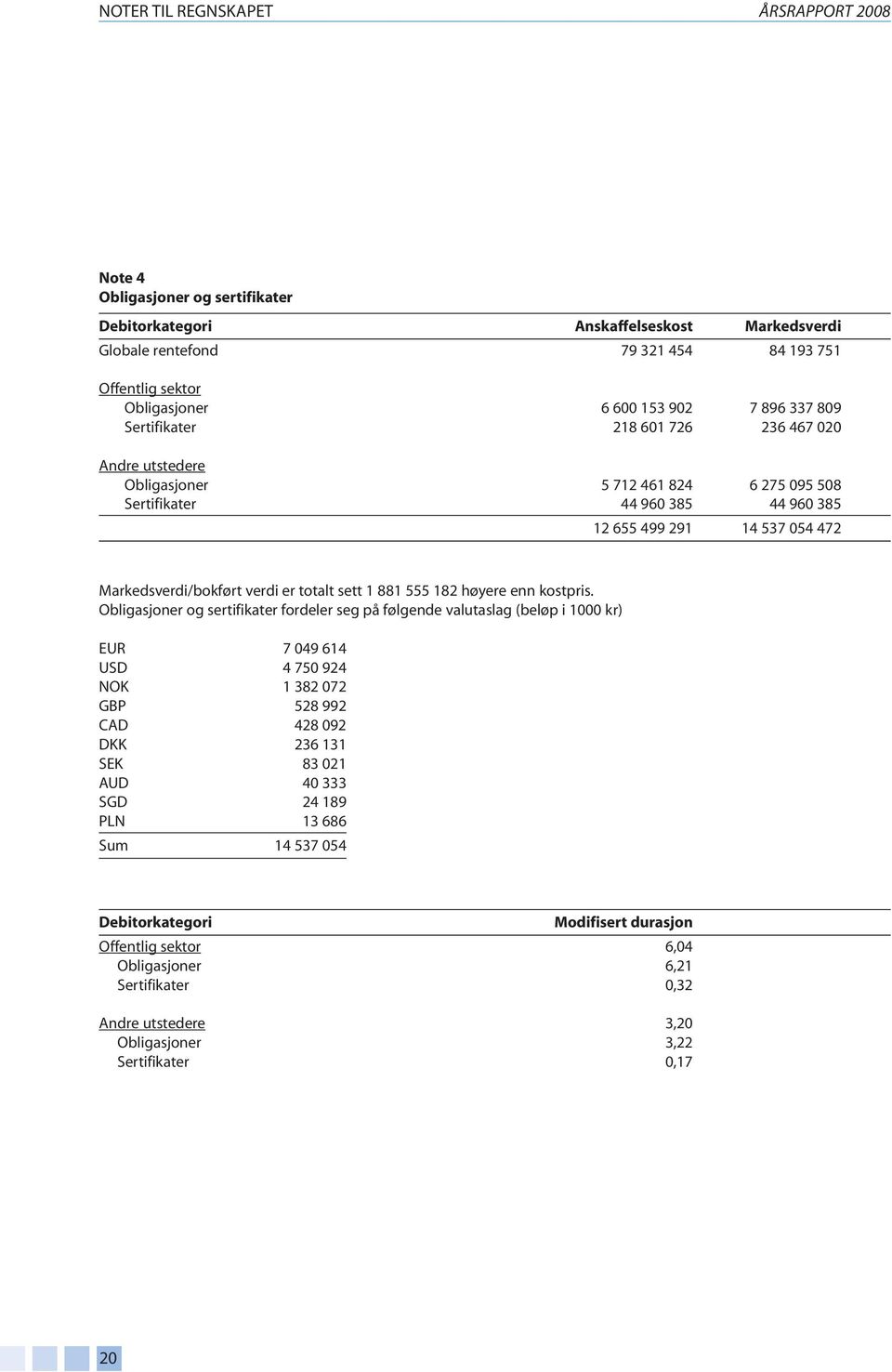 verdi er totalt sett 1 881 555 182 høyere enn kostpris.