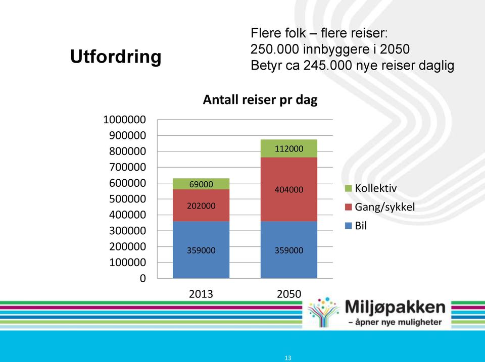 000 nye reiser daglig 1000000 900000 800000 700000 600000 500000