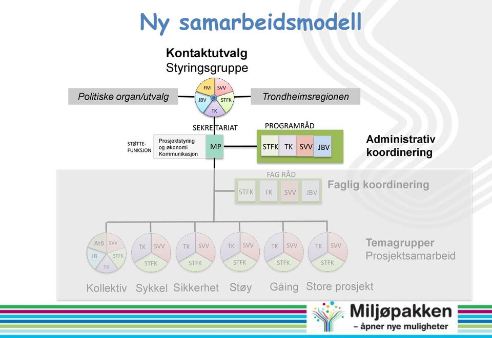 Administrativ koordinering FAG RÅD STFK TK SVV JBV Faglig koordinering AtB SVV JB STFK TK TK STFK SVV TK STFK