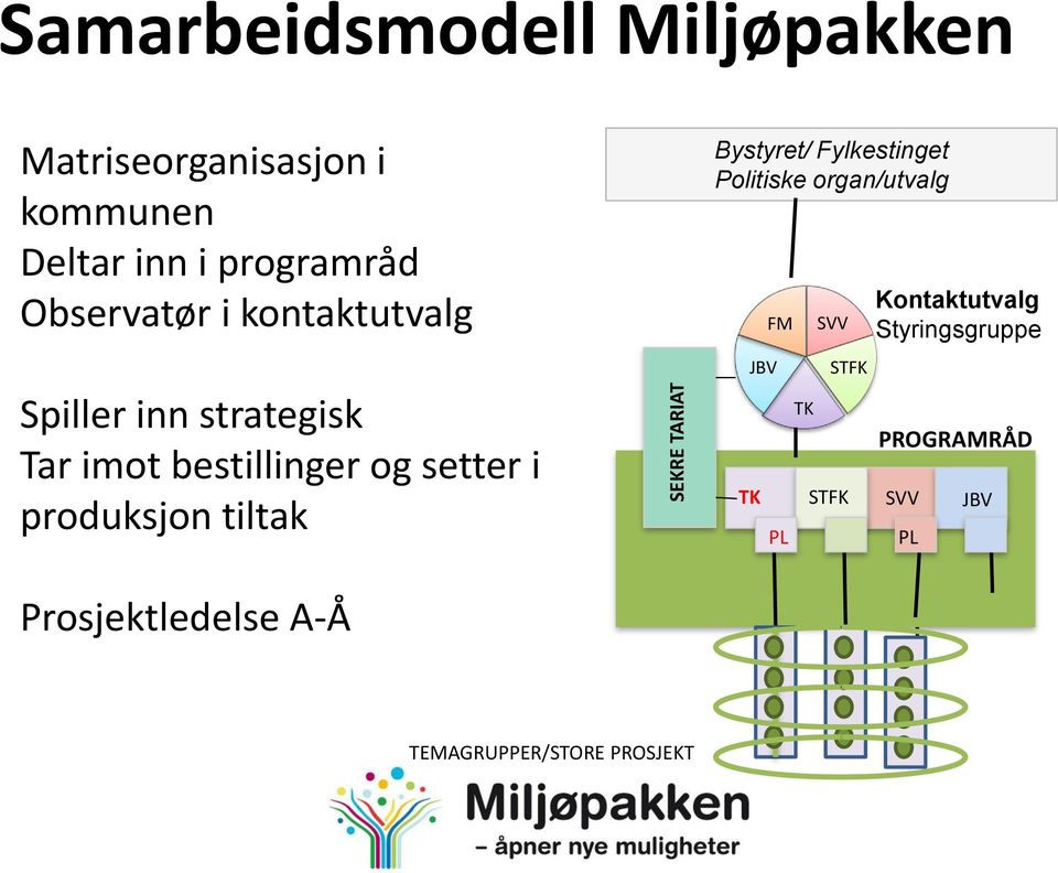 produksjon tiltak Bystyret/ Fylkestinget Politiske organ/utvalg JBV FM TK STFK PL TK SVV STFK