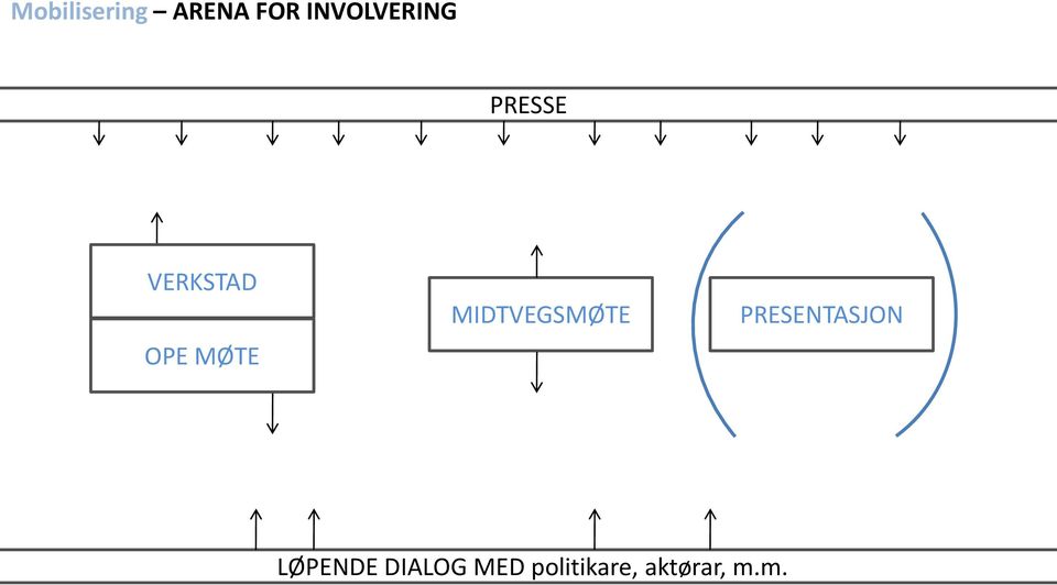 MØTE MIDTVEGSMØTE PRESENTASJON