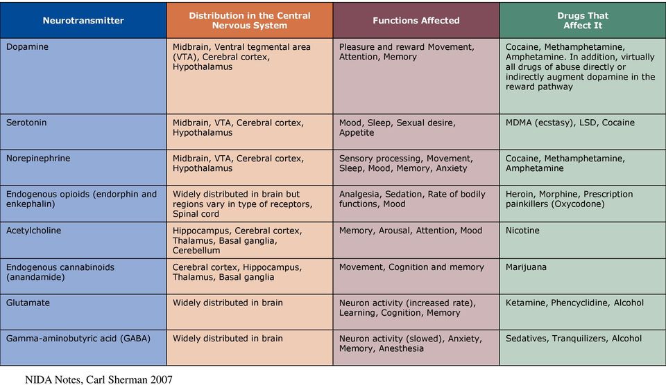 In addition, virtually all drugs of abuse directly or indirectly augment dopamine in the reward pathway Serotonin Midbrain, VTA, Cerebral cortex, Hypothalamus Mood, Sleep, Sexual desire, Appetite