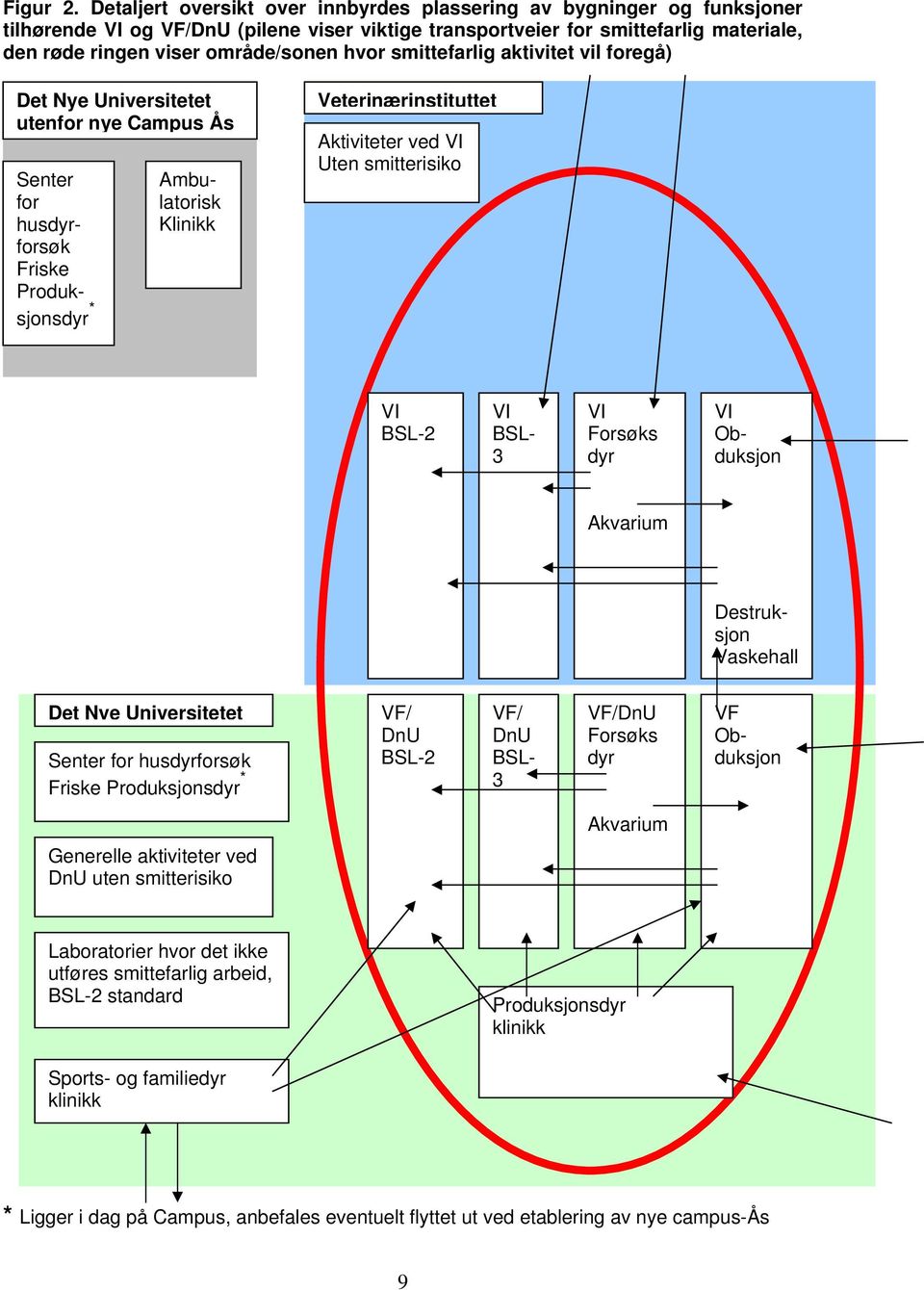 hvor smittefarlig aktivitet vil foregå) Det Nye Universitetet utenfor nye Campus Ås Senter for husdyrforsøk Friske Produksjonsdyr * Ambulatorisk Klinikk Veterinærinstituttet Aktiviteter ved VI Uten