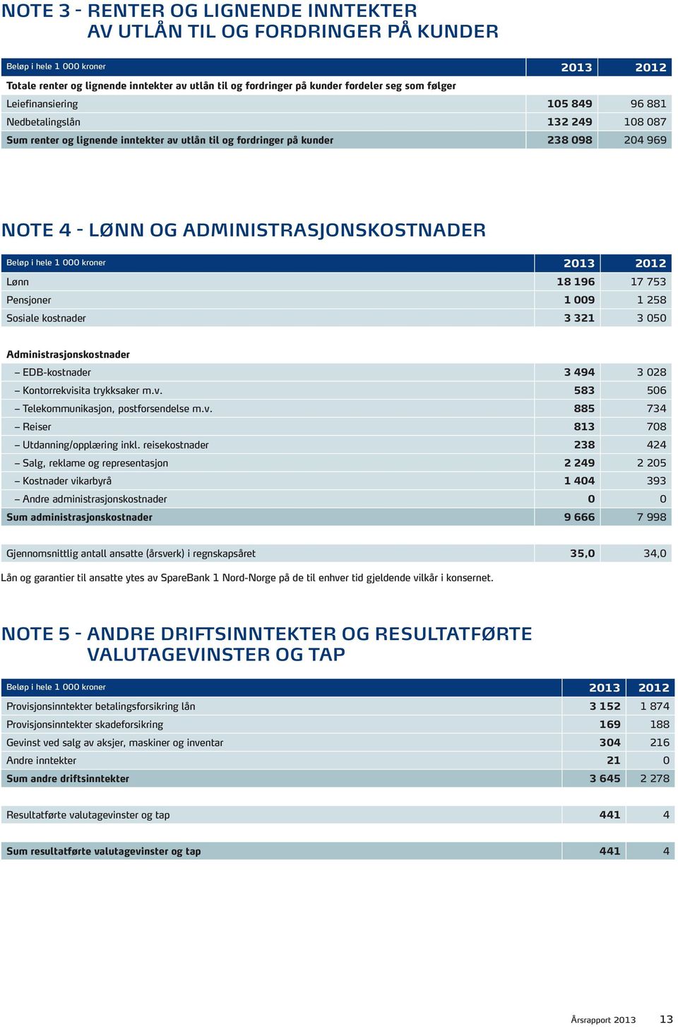 1 258 Sosiale kostnader 3 321 3 050 Administrasjonskostnader EDB-kostnader 3 494 3 028 Kontorrekvisita trykksaker m.v. 583 506 Telekommunikasjon, postforsendelse m.v. 885 734 Reiser 813 708 Utdanning/opplæring inkl.