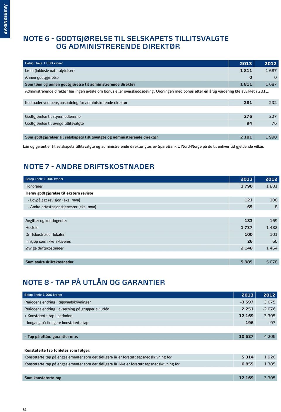 Kostnader ved pensjonsordning for administrerende direktør 281 232 Godtgjørelse til styremedlemmer 276 227 Godtgjørelse til øvrige tillitsvalgte 94 76 Sum godtgjørelser til selskapets tillitsvalgte