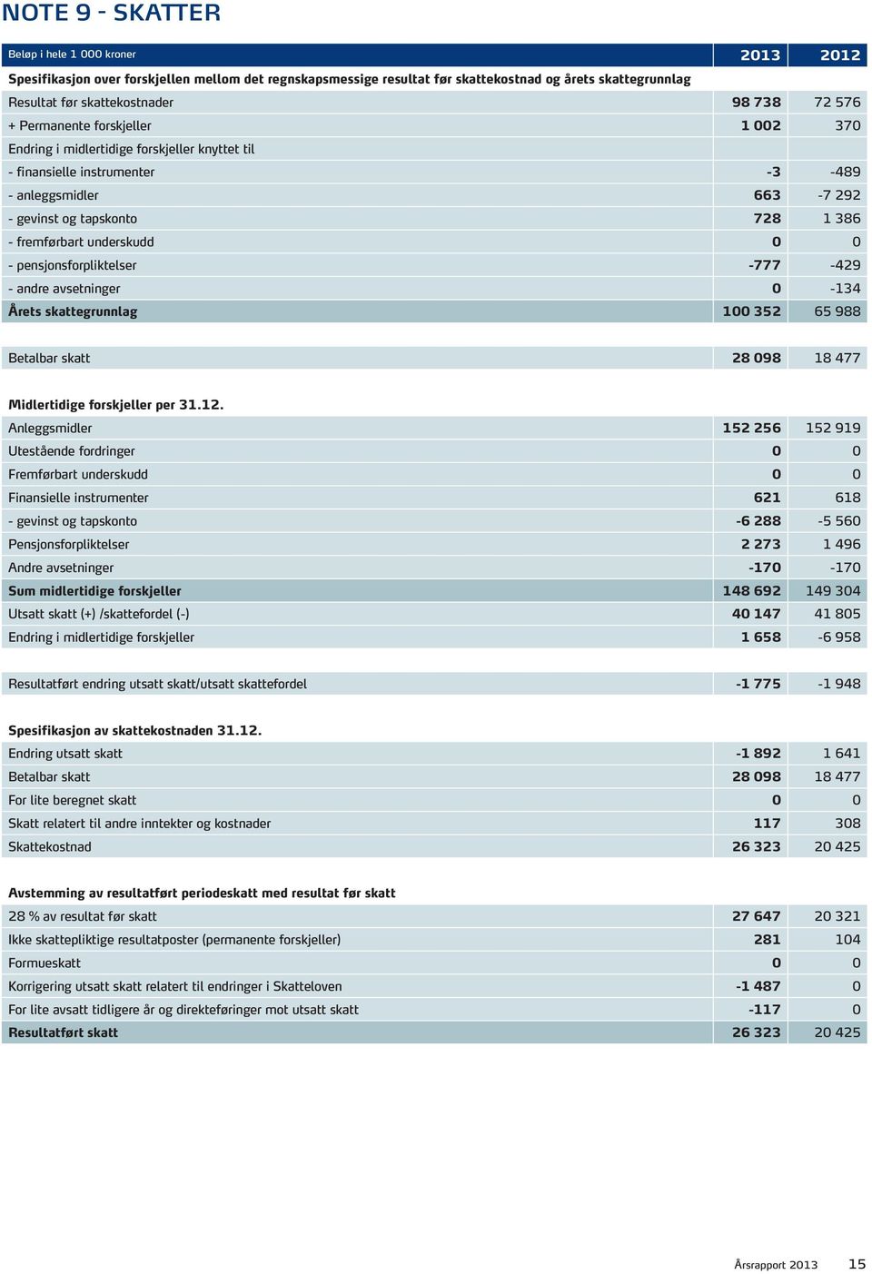 pensjonsforpliktelser -777-429 - andre avsetninger 0-134 Årets skattegrunnlag 100 352 65 988 Betalbar skatt 28 098 18 477 Midlertidige forskjeller per 31.12.