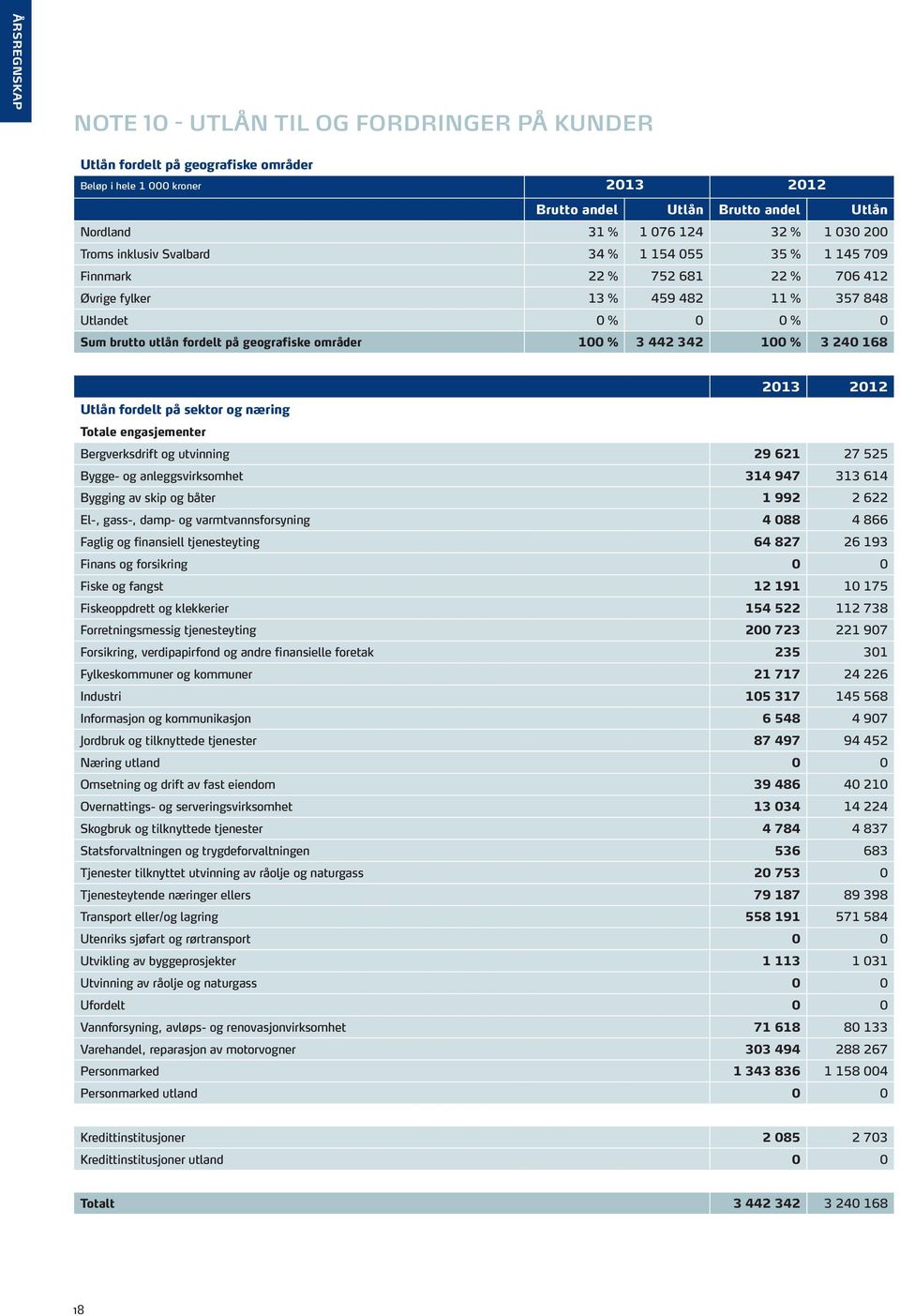 områder 100 % 3 442 342 100 % 3 240 168 2013 2012 Utlån fordelt på sektor og næring Totale engasjementer Bergverksdrift og utvinning 29 621 27 525 Bygge- og anleggsvirksomhet 314 947 313 614 Bygging