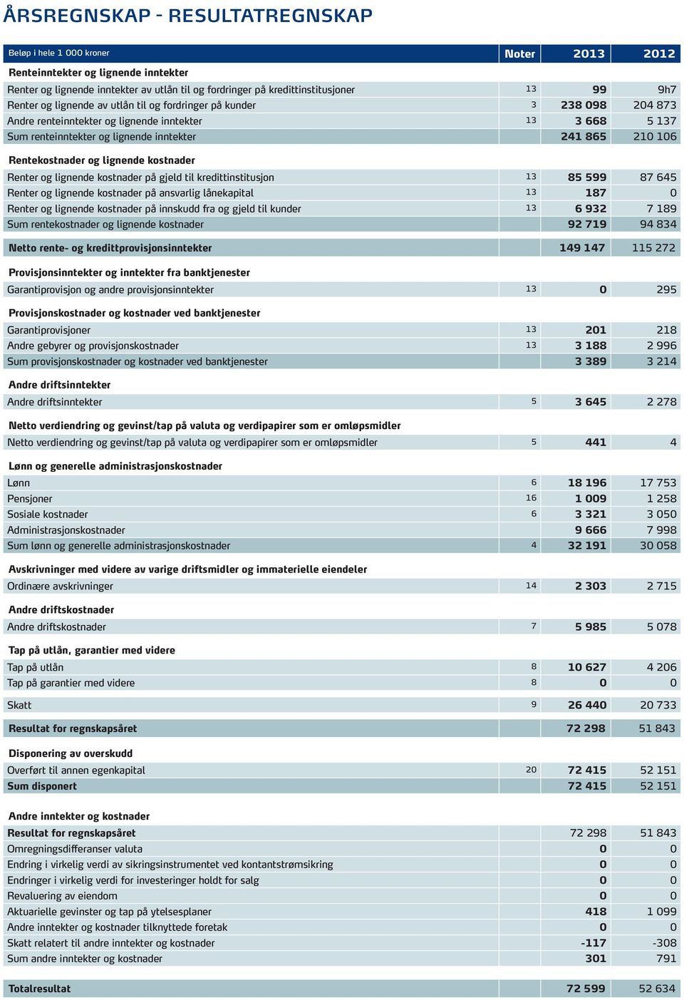 Rentekostnader og lignende kostnader Renter og lignende kostnader på gjeld til kredittinstitusjon 13 85 599 87 645 Renter og lignende kostnader på ansvarlig lånekapital 13 187 0 Renter og lignende