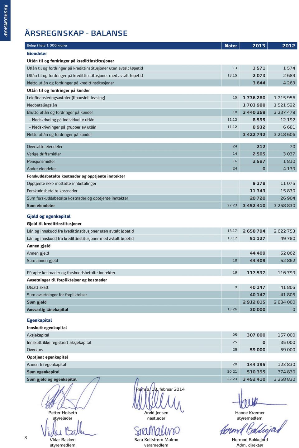 kunder Leiefinansieringsavtaler (finansiell leasing) 15 1 736 280 1 715 956 Nedbetalingslån 1 703 988 1 521 522 Brutto utlån og fordringer på kunder 10 3 440 269 3 237 479 - Nedskrivning på