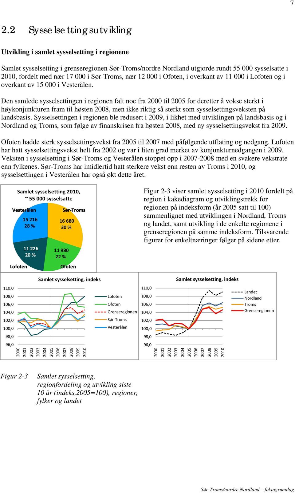 Den samlede sysselsettingen i regionen falt noe fra 2000 til 2005 for deretter å vokse sterkt i høykonjunkturen fram til høsten 2008, men ikke riktig så sterkt som sysselsettingsveksten på landsbasis.