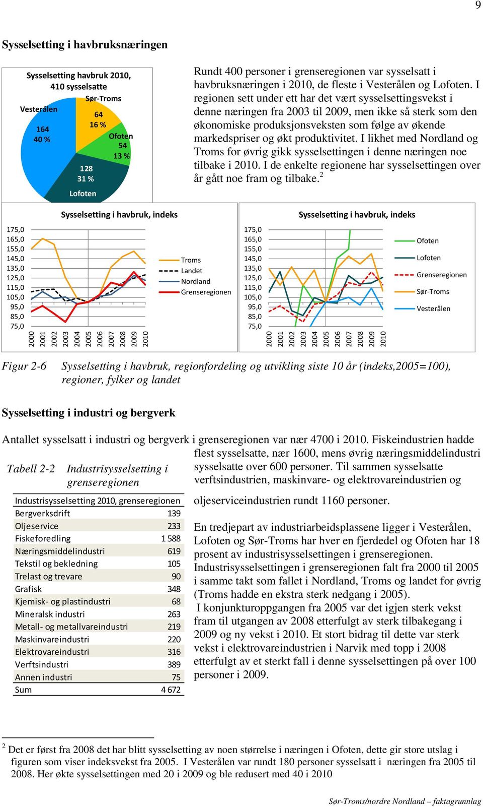 I regionen sett under ett har det vært sysselsettingsvekst i denne næringen fra 2003 til 2009, men ikke så sterk som den økonomiske produksjonsveksten som følge av økende markedspriser og økt