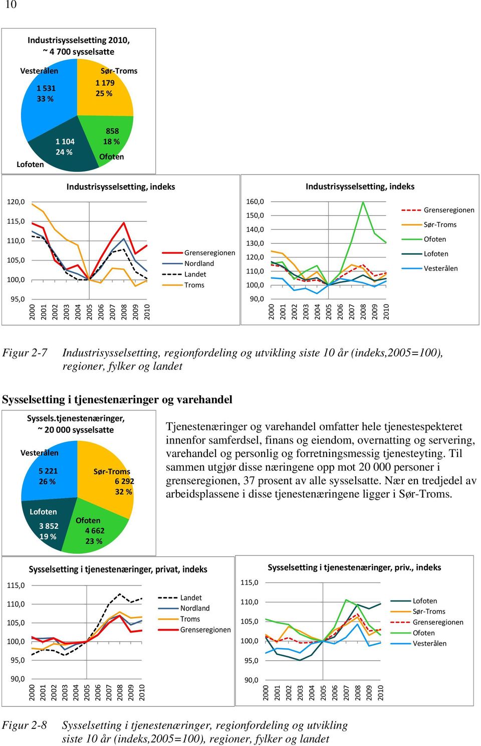 2007 2008 2009 2010 2000 2001 2002 2003 2004 2005 2006 2007 2008 2009 2010 Figur 2-7 Industrisysselsetting, regionfordeling og utvikling siste 10 år (indeks,2005=100), regioner, fylker og landet