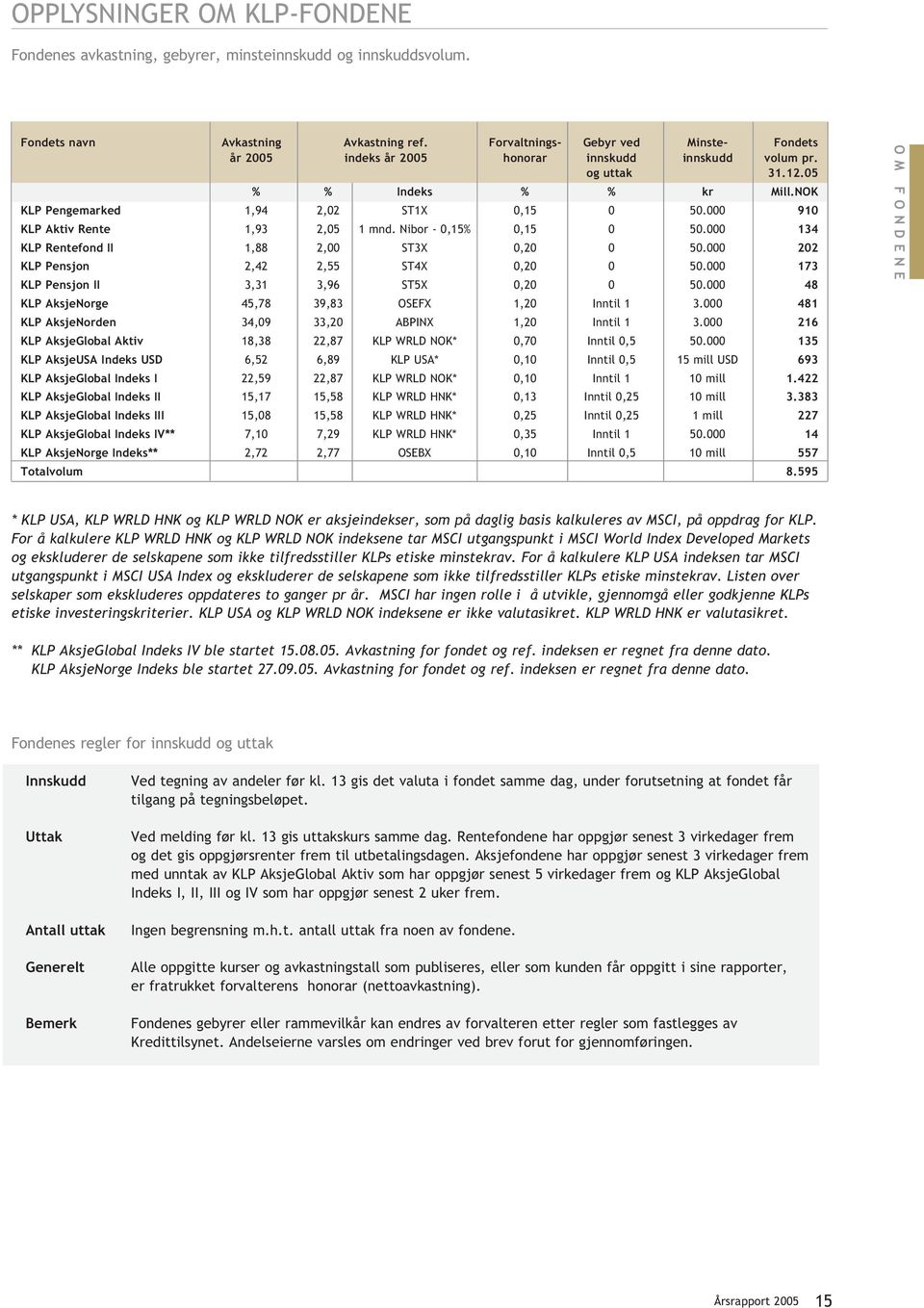 000 910 KLP Aktiv Rente 1,93 2,05 1 mnd. Nibor - 0,15% 0,15 0 50.000 134 KLP Rentefond II 1,88 2,00 ST3X 0,20 0 50.000 202 KLP Pensjon 2,42 2,55 ST4X 0,20 0 50.