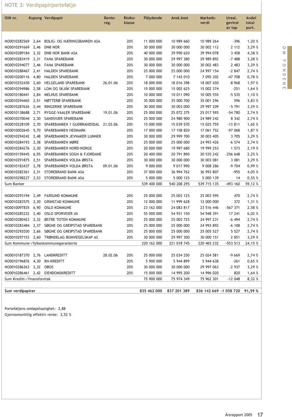 BANK ASA 20% 40 000 000 39 990 620 39 994 078 3 458 4,38 % NO0010283419 2,31 FANA SPAREBANK 20% 30 000 000 29 997 380 29 989 892-7 488 3,28 % NO0010294077 2,46 FANA SPAREBANK 20% 30 000 000 30 000