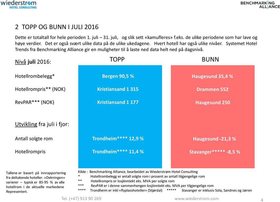 Nivå juli 2016: TOPP BUNN Hotellrombelegg* Hotellrompris** (NOK) RevPAR*** (NOK) Bergen 90,5 % Kristiansand 1 315 Kristiansand 1 177 Haugesund 35,4 % Drammen 552 Haugesund 250 Utvikling fra juli i