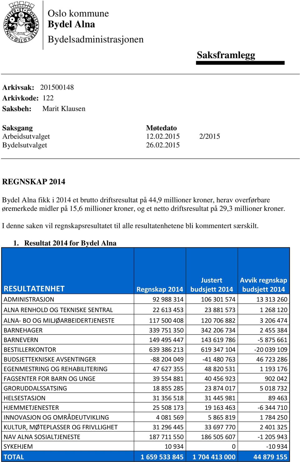 2015 REGNSKAP 2014 Bydel Alna fikk i 2014 et brutto driftsresultat på 44,9 millioner kroner, herav overførbare øremerkede midler på 15,6 millioner kroner, og et netto driftsresultat på 29,3 millioner