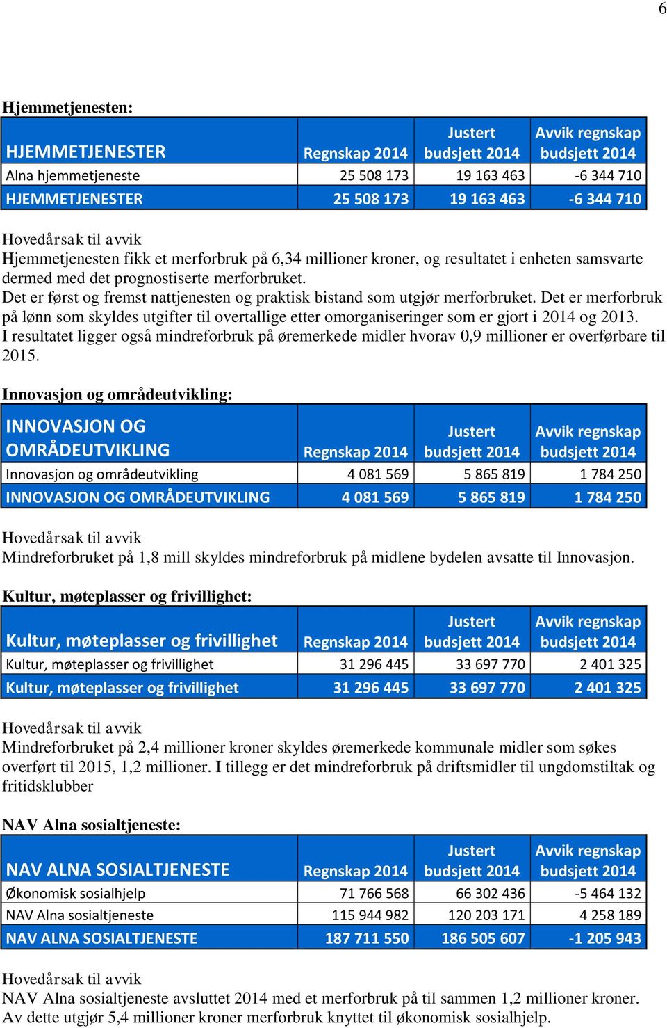 Det er merforbruk på lønn som skyldes utgifter til overtallige etter omorganiseringer som er gjort i 2014 og 2013.