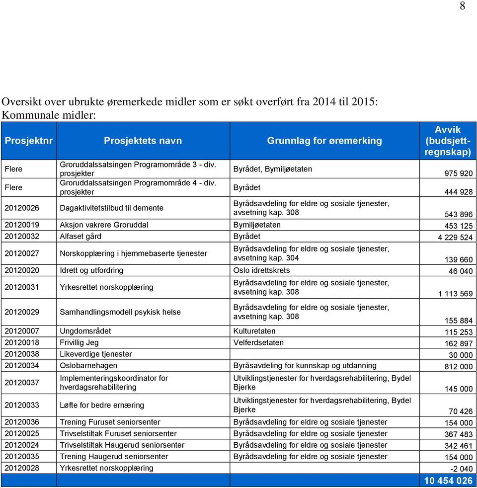 prosjekter 20120026 Dagaktivitetstilbud til demente Byrådet, Bymiljøetaten Byrådet Avvik (budsjettregnskap) 975 920 444 928 Byrådsavdeling for eldre og sosiale tjenester, avsetning kap.