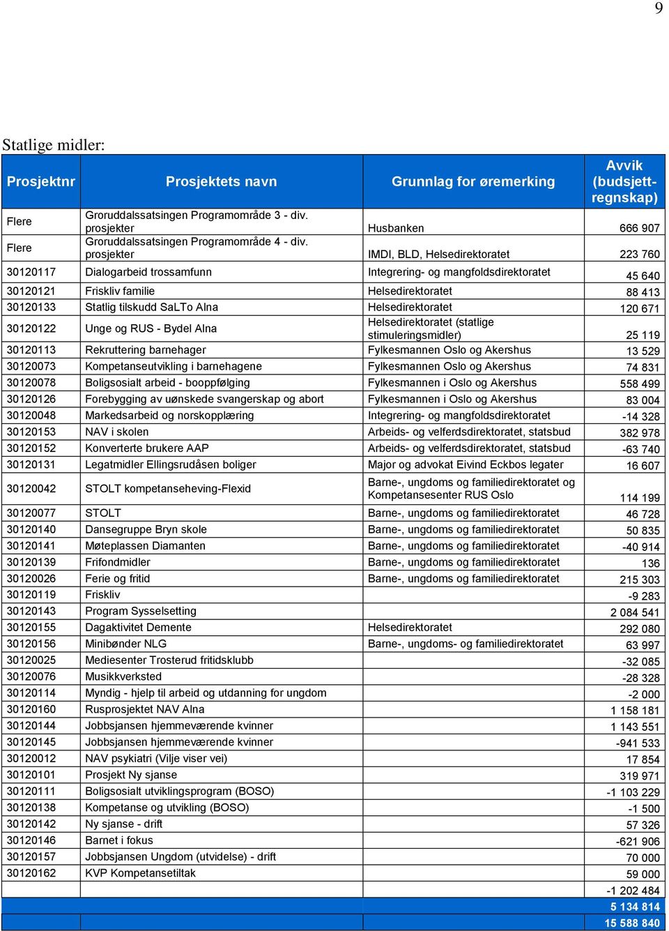 prosjekter IMDI, BLD, Helsedirektoratet 223 760 30120117 Dialogarbeid trossamfunn Integrering- og mangfoldsdirektoratet 45 640 30120121 Friskliv familie Helsedirektoratet 88 413 30120133 Statlig