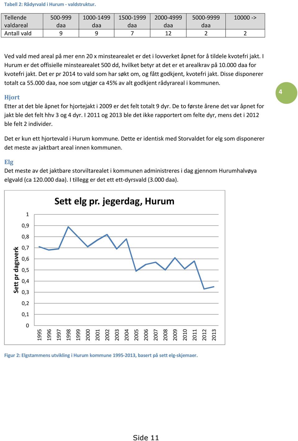 å tildele kvotefri jakt. I Hurum er det offisielle minstearealet 500 dd, hvilket betyr at det er et arealkrav på 10.000 daa for kvotefri jakt.