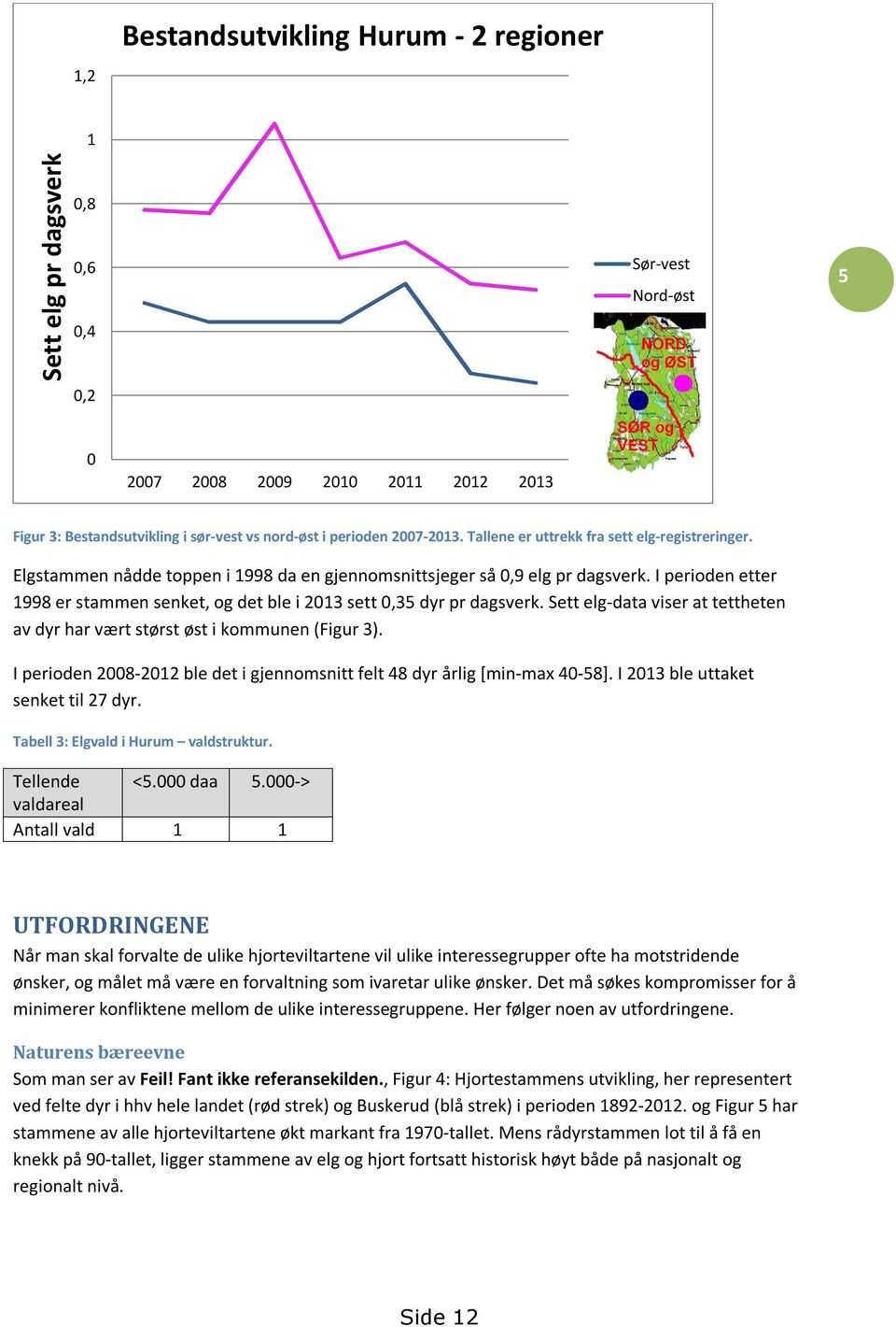 I perioden etter 1998 er stammen senket, og det ble i 2013 sett 0,35 dyr pr dagsverk. Sett elg-data viser at tettheten av dyr har vært størst øst i kommunen (Figur 3).