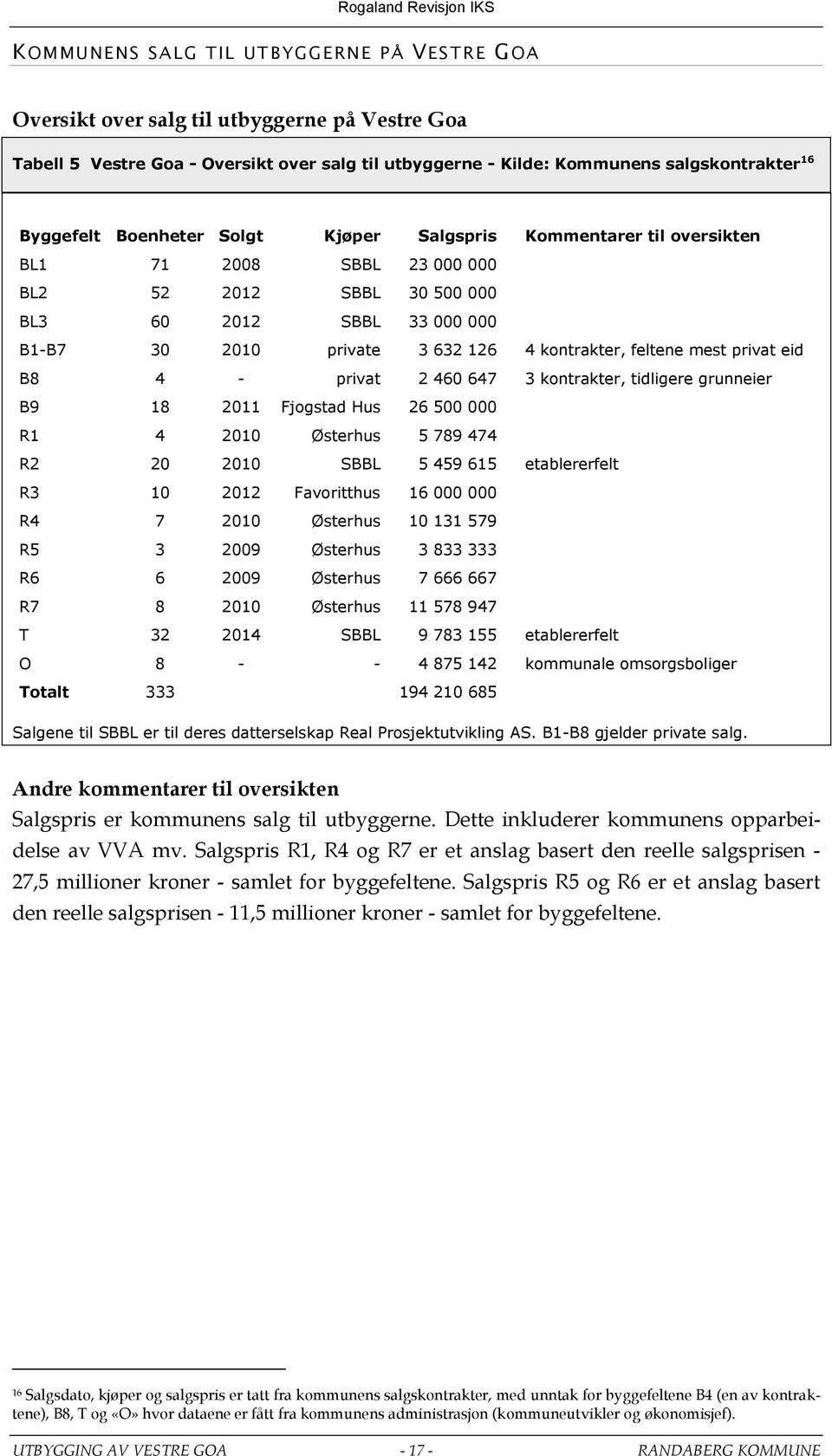 mest privat eid B8 4 - privat 2 460 647 3 kontrakter, tidligere grunneier B9 18 2011 Fjogstad Hus 26 500 000 R1 4 2010 Østerhus 5 789 474 R2 20 2010 SBBL 5 459 615 etablererfelt R3 10 2012
