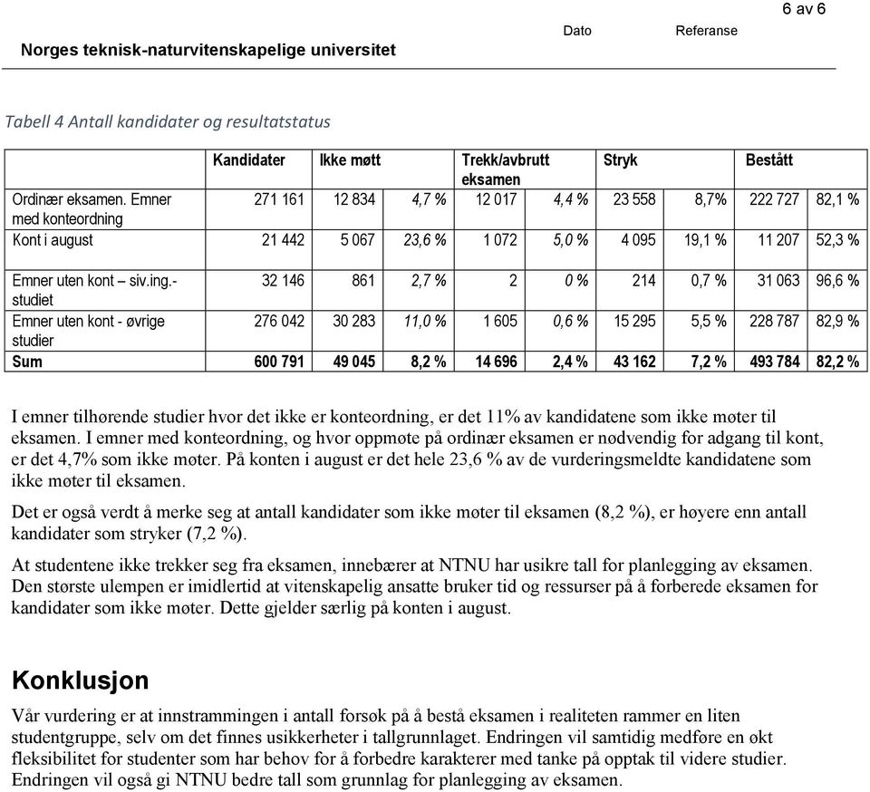 Kont i august 21 442 5 067 23,6 % 1 072 5,0 % 4 095 19,1 % 11 207 52,3 % Emner uten kont siv.ing.