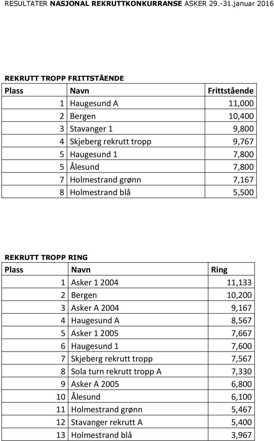 11,133 2 Bergen 10,200 3 Asker A 2004 9,167 4 Haugesund A 8,567 5 Asker 1 2005 7,667 6 Haugesund 1 7,600 7 Skjeberg rekrutt tropp 7,567 8 Sola