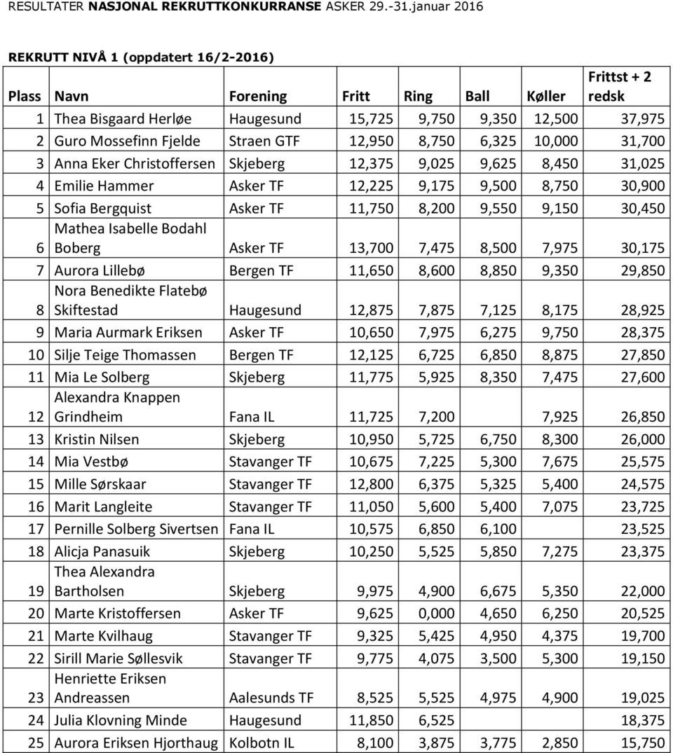 11,750 8,200 9,550 9,150 30,450 Mathea Isabelle Bodahl 6 Boberg Asker TF 13,700 7,475 8,500 7,975 30,175 7 Aurora Lilleb 0 3 Bergen TF 11,650 8,600 8,850 9,350 29,850 Nora Benedikte Flateb 0 3 8