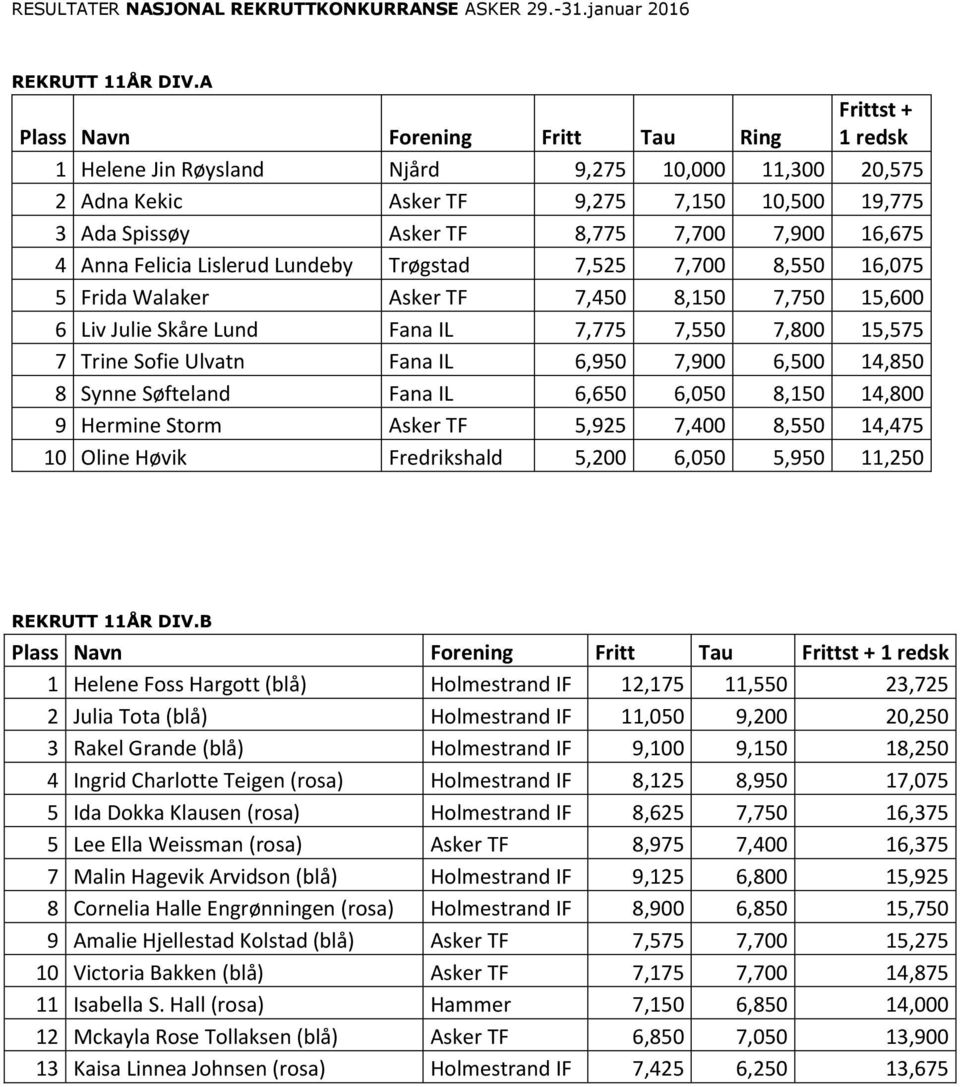 7,700 7,900 16,675 4 Anna Felicia Lislerud Lundeby Tr 0 3gstad 7,525 7,700 8,550 16,075 5 Frida Walaker Asker TF 7,450 8,150 7,750 15,600 6 Liv Julie Sk 0 2re Lund Fana IL 7,775 7,550 7,800 15,575 7