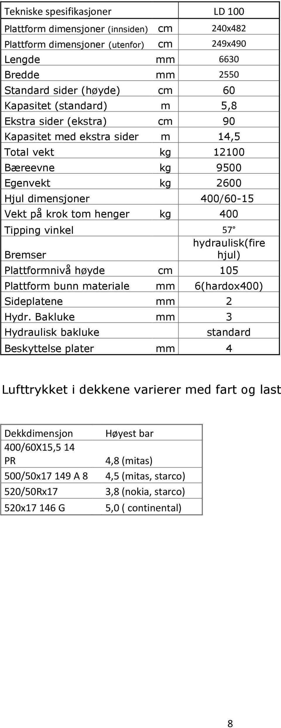 Tipping vinkel 57 hydraulisk(fire Bremser hjul) Plattformnivå høyde cm 105 Plattform bunn materiale mm 6(hardox400) Sideplatene mm 2 Hydr.